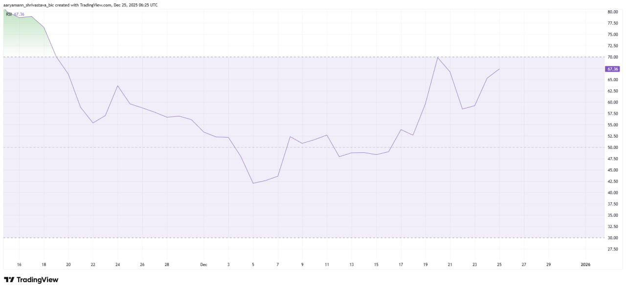 С точки зрения индикаторов рынок пока на стороне покупателей. Индекс относительной силы находится выше нейтральной зоны, что указывает на сохранение восходящего импульса.