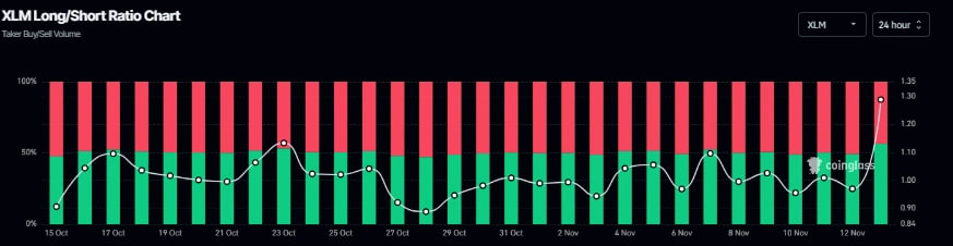 По статистике Coinglass, соотношение лонгов к шортам XLM достигло 1.30 — максимума за последний месяц. Значение выше единицы означает, что большинство трейдеров открывают ставки на рост.