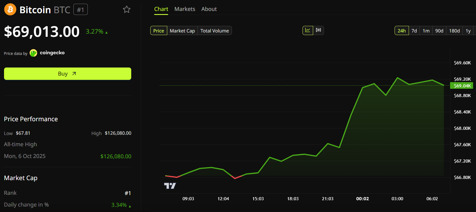 bitcoin price performance
