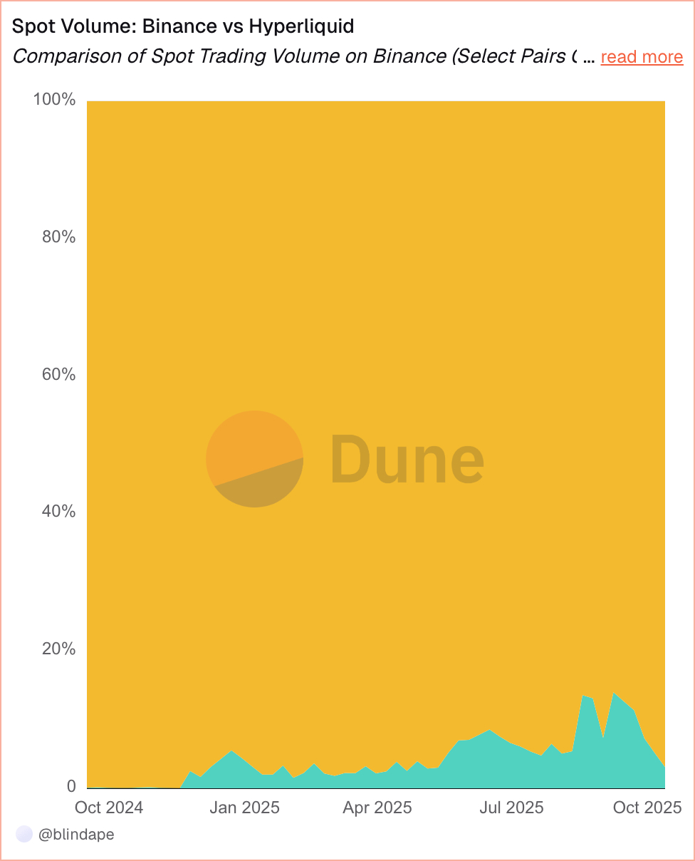 spot-volume-binance-vs-hyperliquid