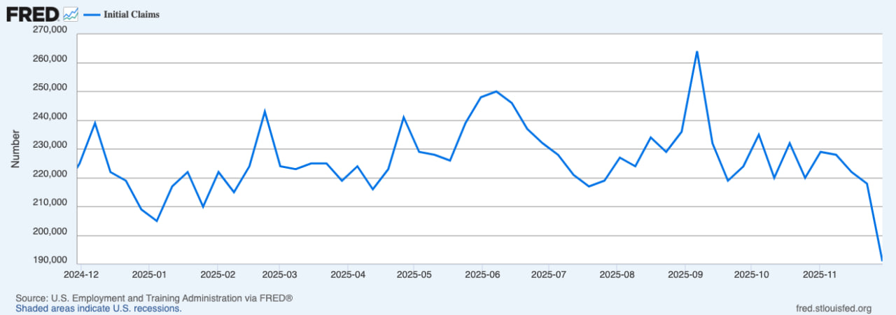 Первичные и продолжающие обращения за пособием оказались лучше прогнозов. Обычно такие данные трактуются как сигнал экономической устойчивости, что заставляет ФРС действовать осторожнее.