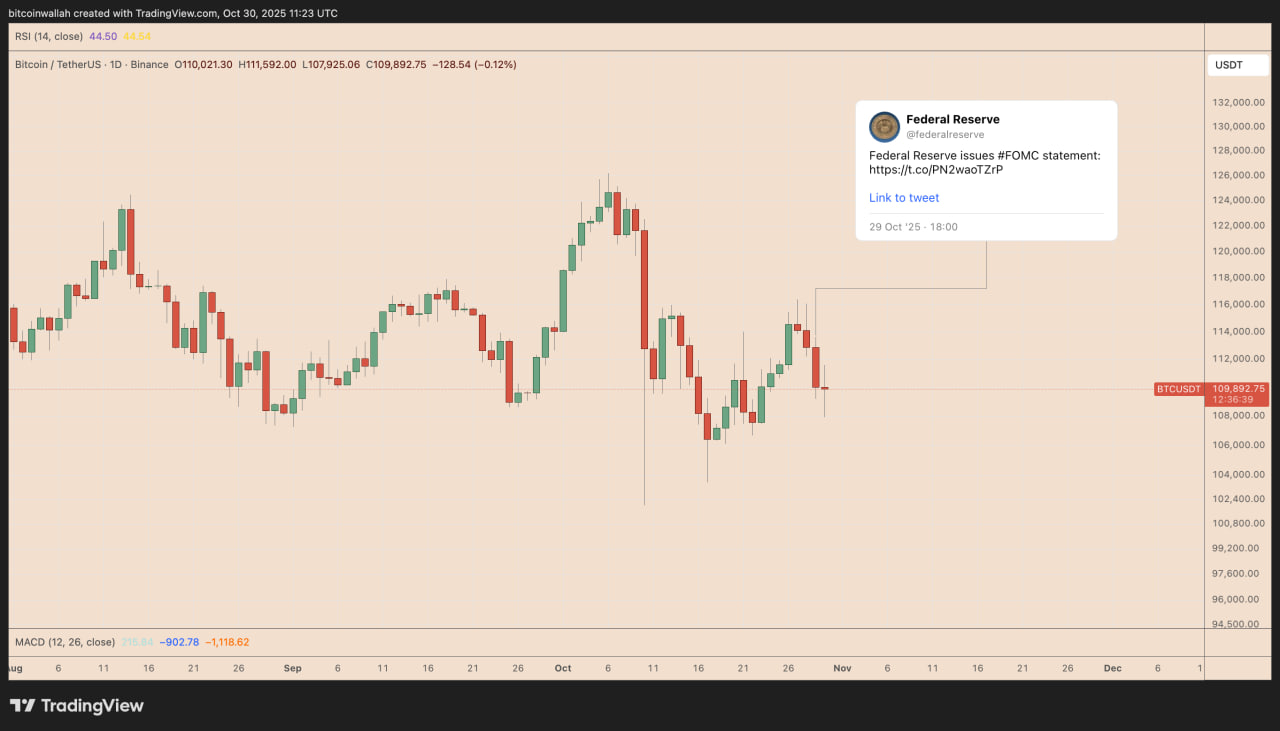 Дневной график BTC/USD.