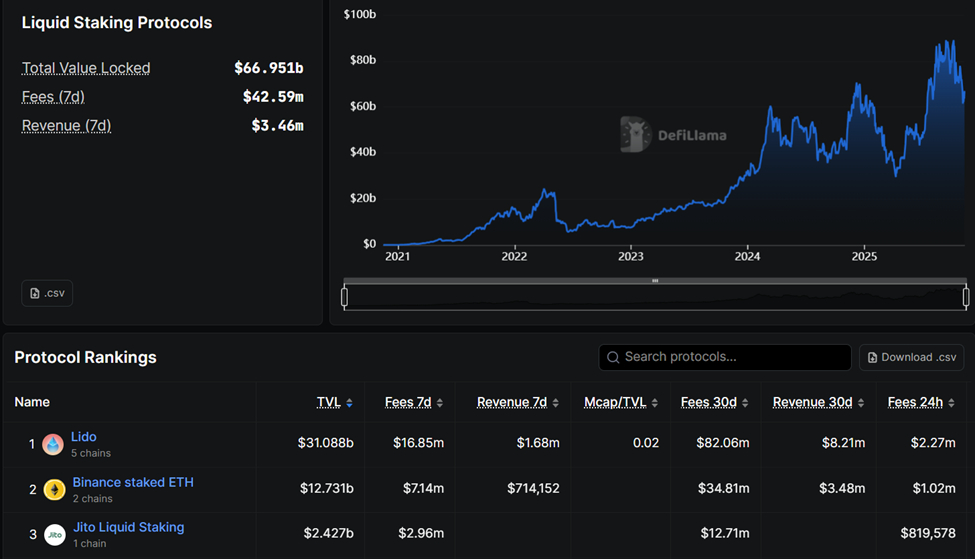 lido-tops-liquid-staking-protocols-by-tvl-metrics