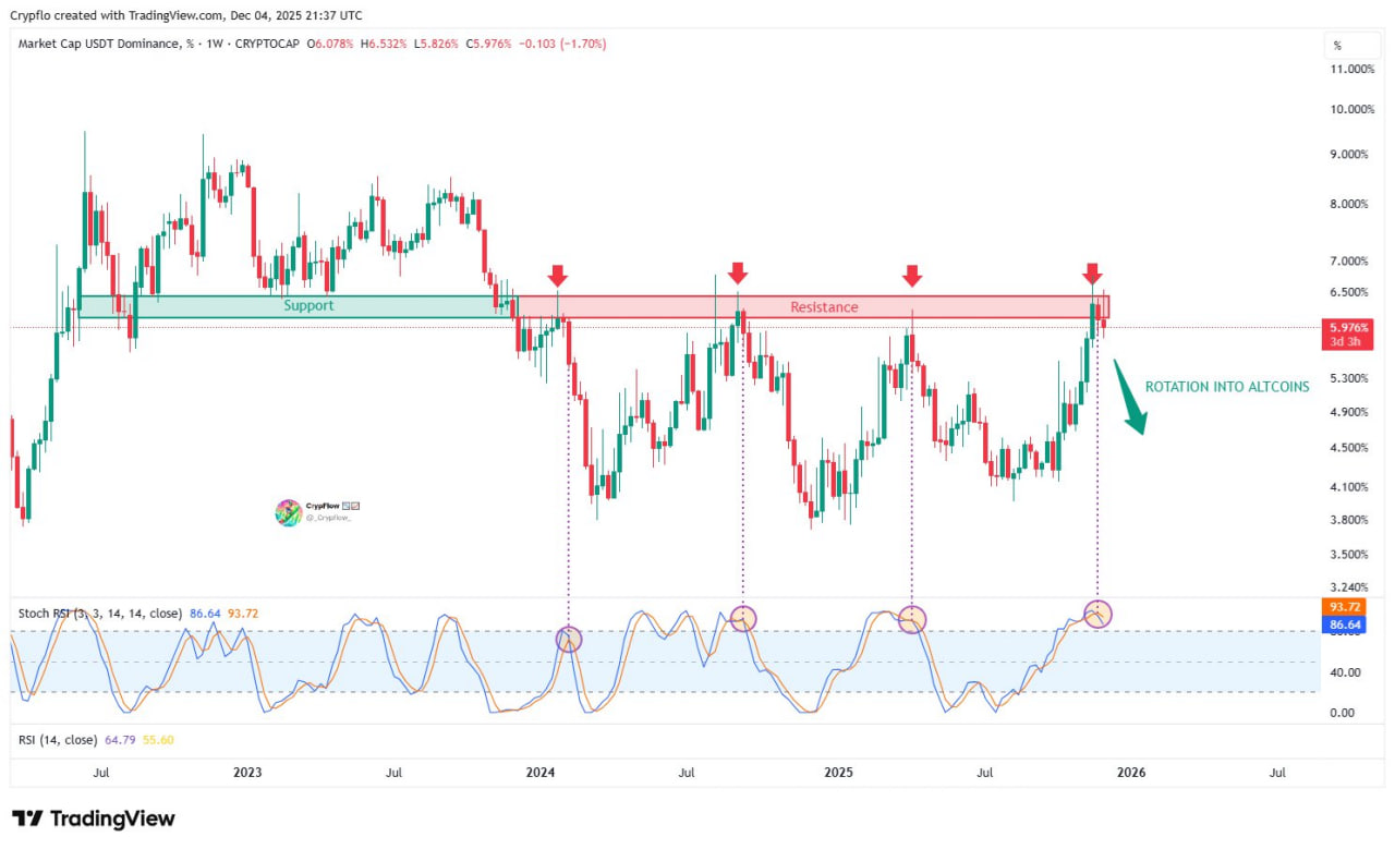 Четвёртый аргумент — динамика USDT-доминации. Показатель начал снижаться от зоны сопротивления, что указывает на постепенное перераспределение капитала в сторону альткоинов.