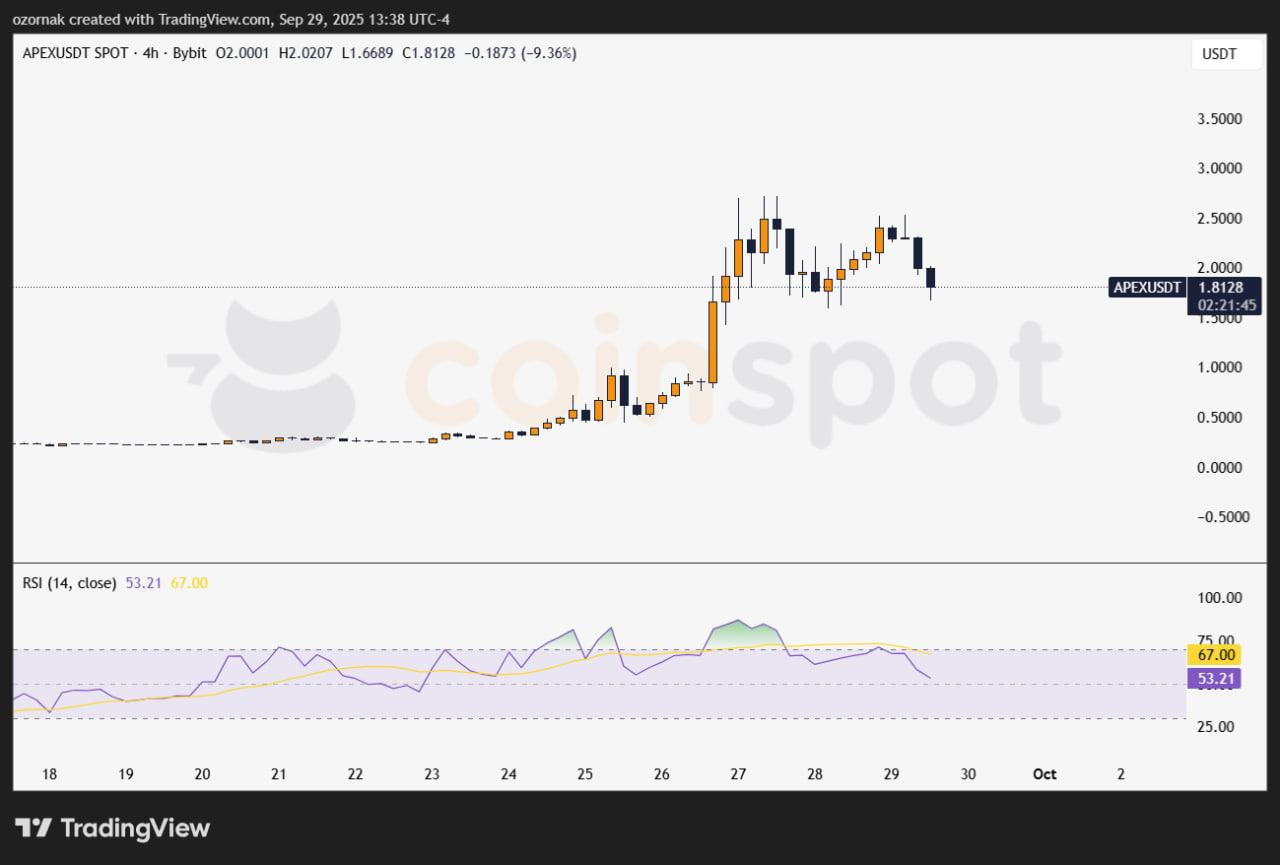 После теста $2,60 рынок столкнулся с фиксацией прибыли и перешел в коррекционную фазу. На момент публикации APEX консолидируется у $1,75.