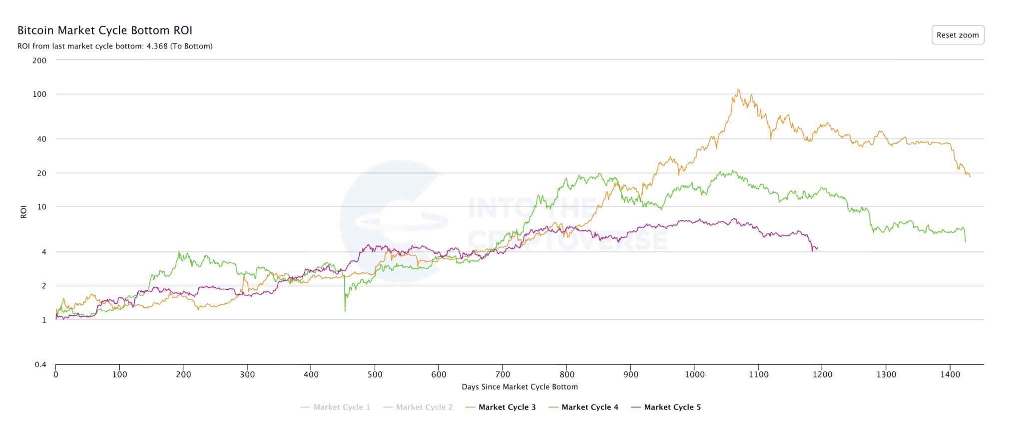 bitcoin market cycle bottom roi