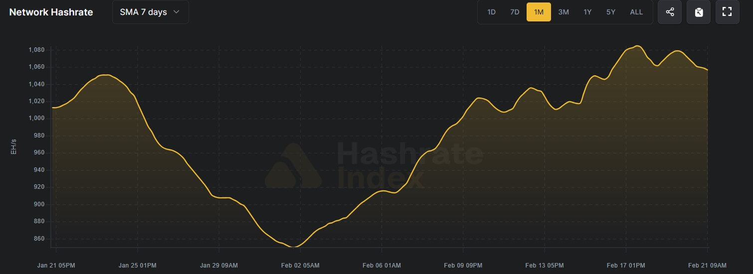 Bitcoin Network Hashrate in The Last 30 Days