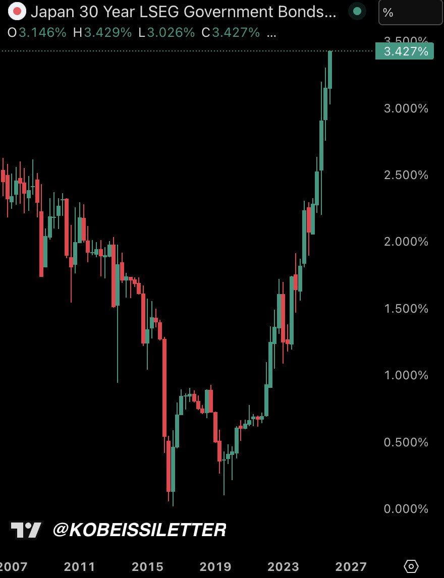Дискуссия осложняется необычной ситуацией в Японии. На фоне масштабной программы стимулирования экономики в размере $135 млрд Банк Японии продолжает обсуждать повышение ставки. Это создает эффект «разрыва логики», как выразились аналитики The Kobeissi Letter, и усиливает волатильность на долговом рынке.