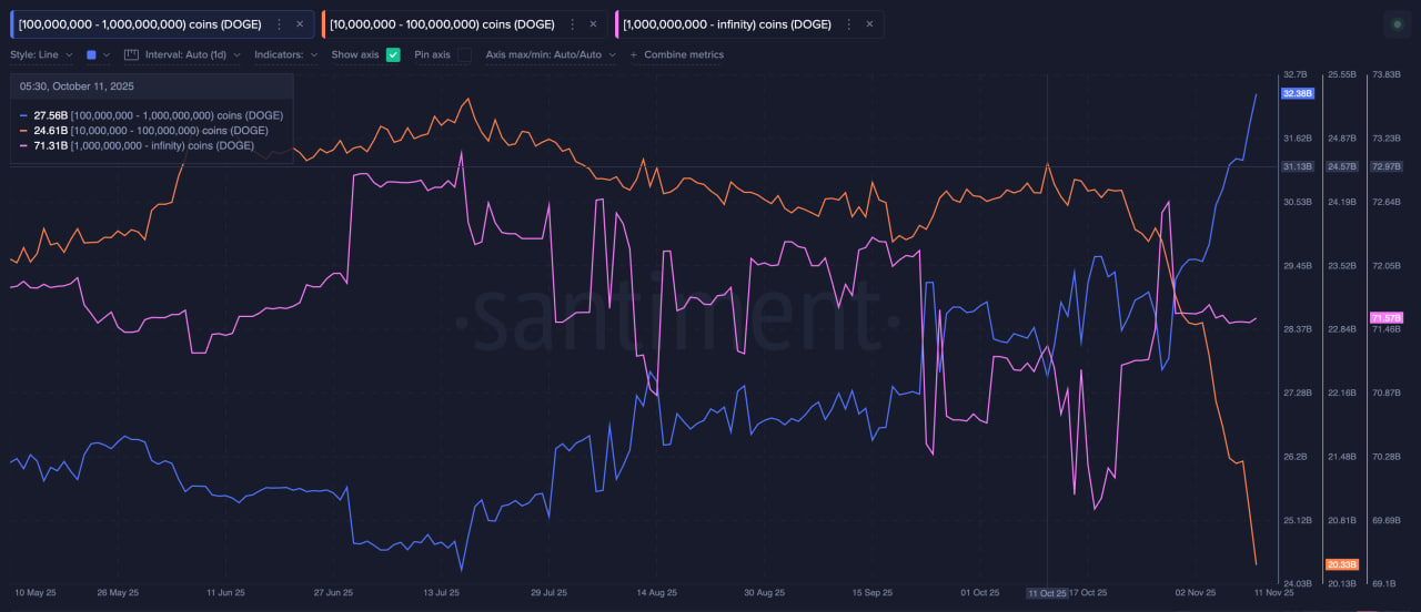 На этом фоне заметно снизилась активность крупных кошельков. Владельцы от 10 до 100 млн Dogecoin сократили свои балансы более чем на 4 млрд монет с октября — эквивалент примерно $730 млн по текущему курсу $0,17.