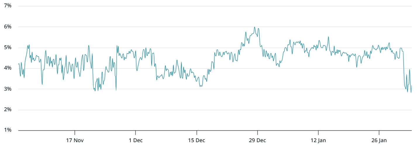 Bitcoin 2-month futures basis rate