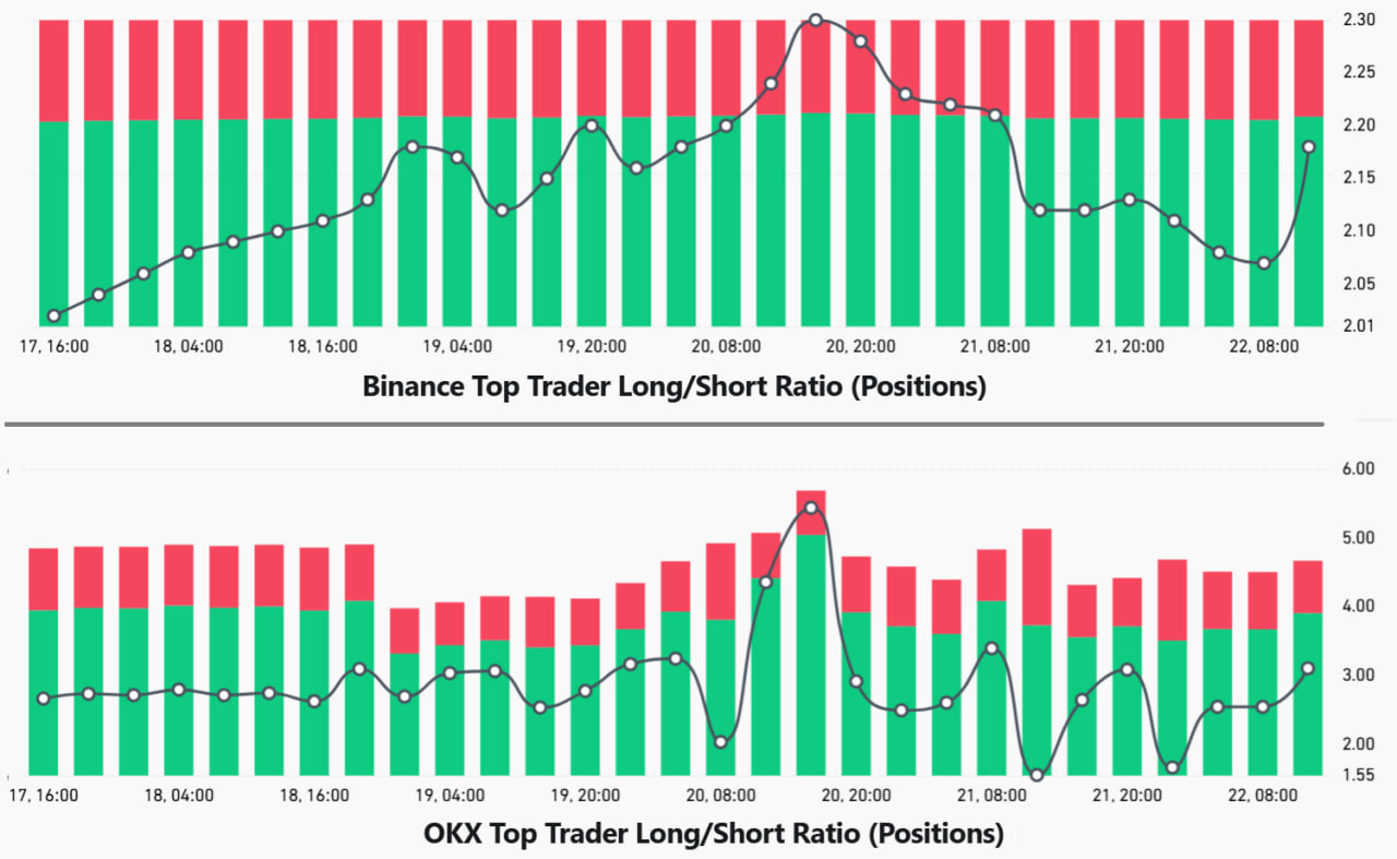 На Binance показатель long-to-short поднялся выше 2,1. Аналогичную динамику фиксируют и на OKX. При этом цена не смогла закрепиться выше $90 000, что делает рост позиций показателем доверия, а не спекуляции.