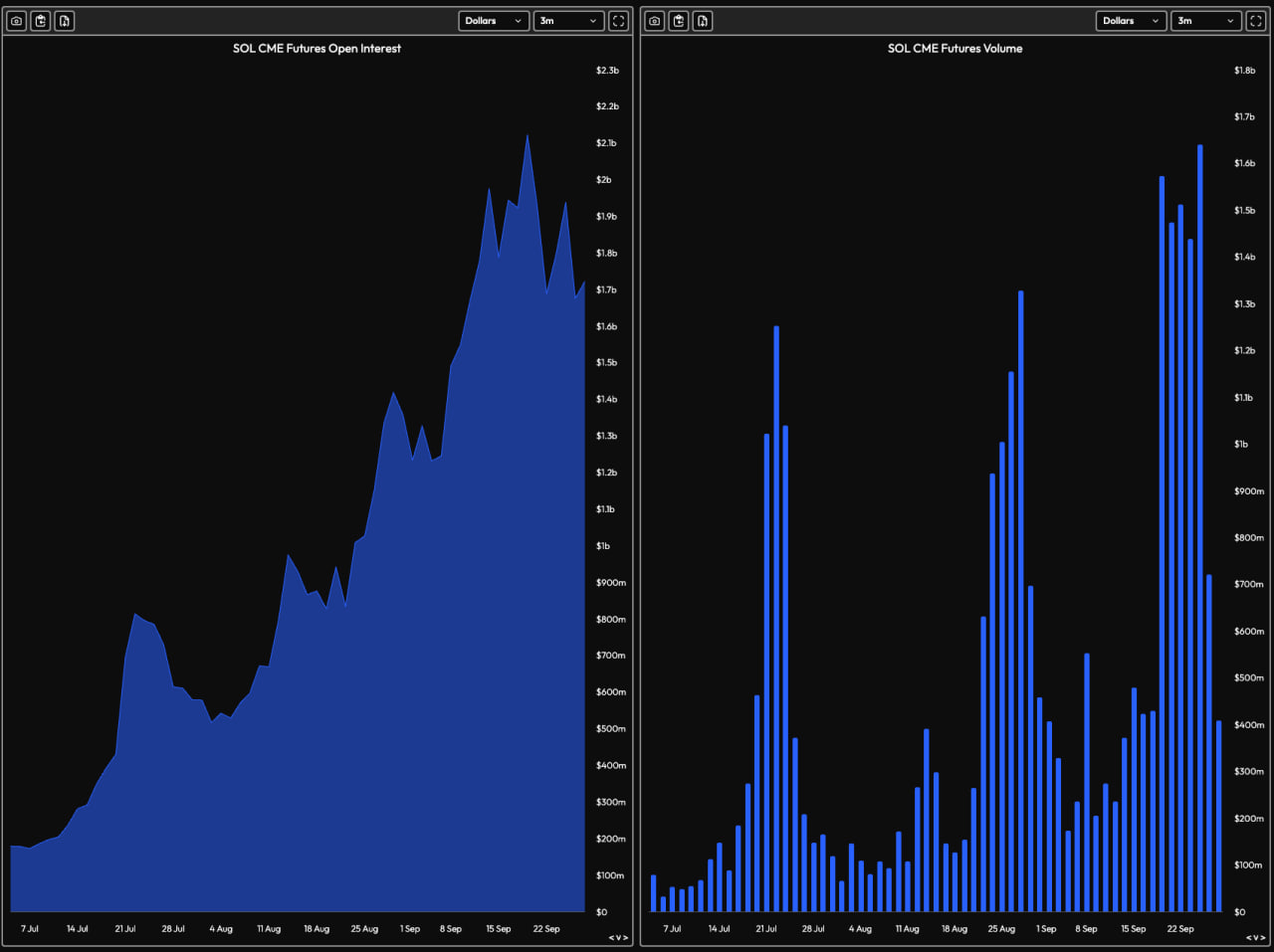 Открытый интерес и объем торгов фьючерсами на Solana на CME.