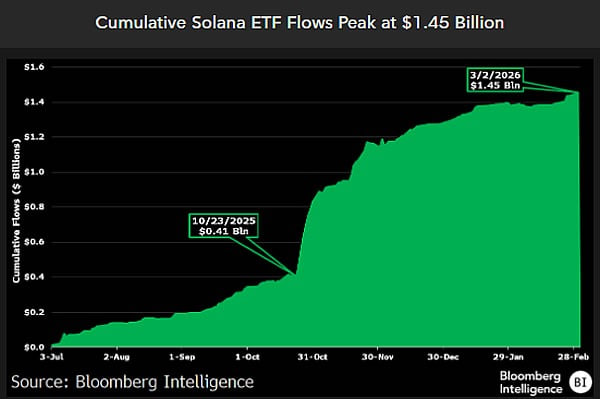 Если привести потоки в ETF на Solana к масштабу биткоина, получится эквивалент примерно $54 млрд чистых поступлений.