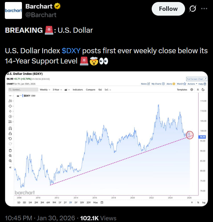 Индекс доллара США, отражающий его курс к корзине из шести основных валют, недавно закрыл неделю ниже долгосрочного уровня поддержки, который удерживался более десяти лет.