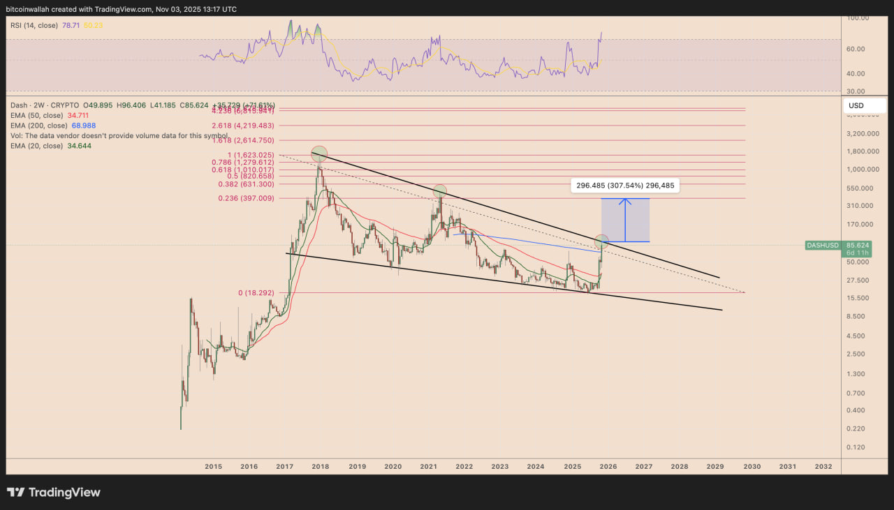 Если Dash преодолеет верхнюю границу канала, следующая ключевая цель — уровень Фибоначчи 0,236 в районе $98. Это может означать рост примерно на 400% от текущих значений, если покупатели удержат инициативу.