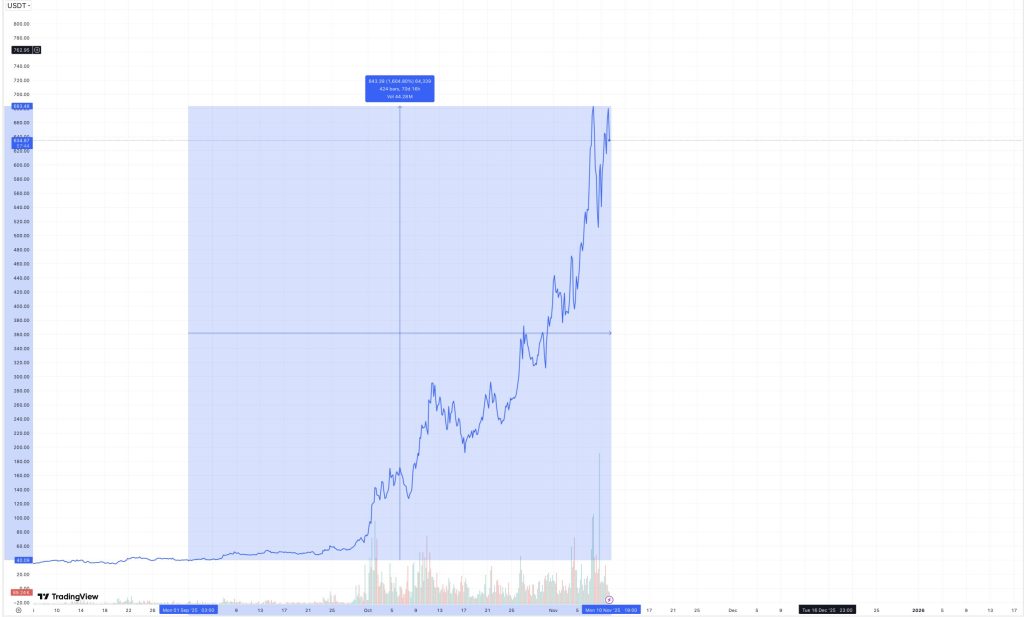 zcash-price-perfomance-11nov