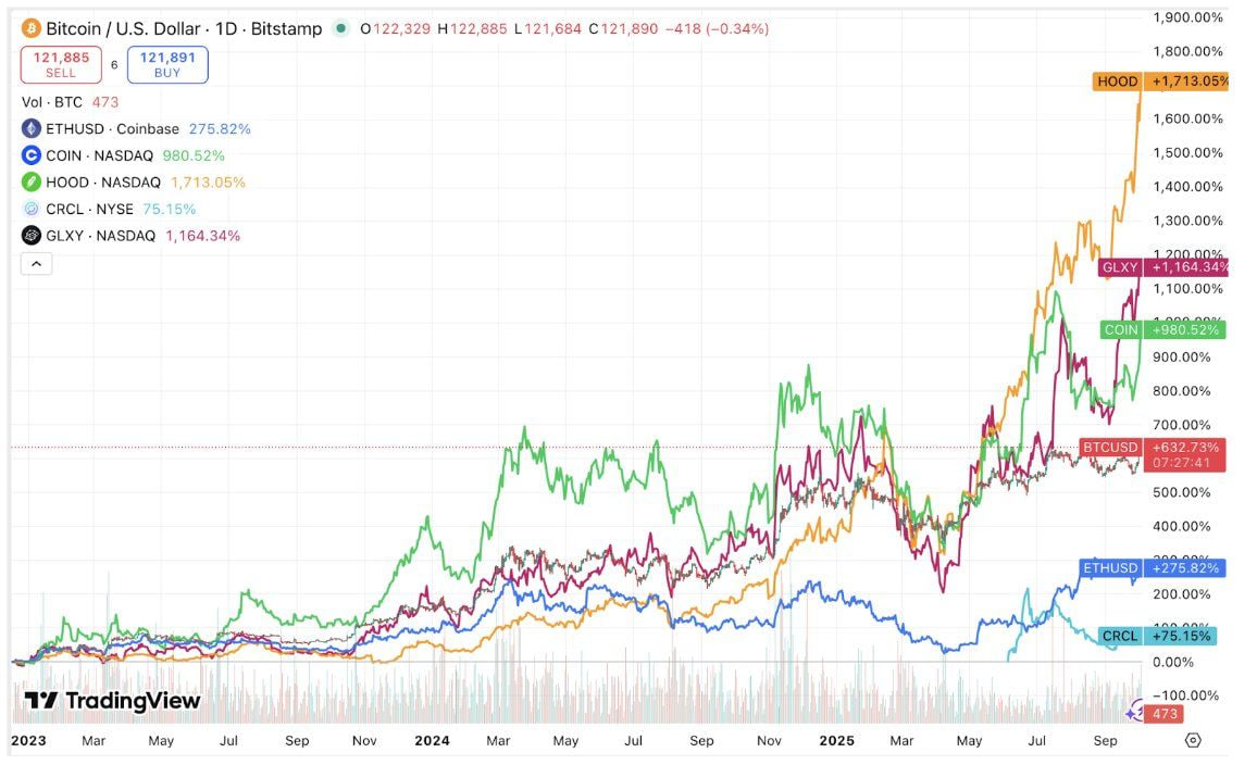Почему акции побеждают токены