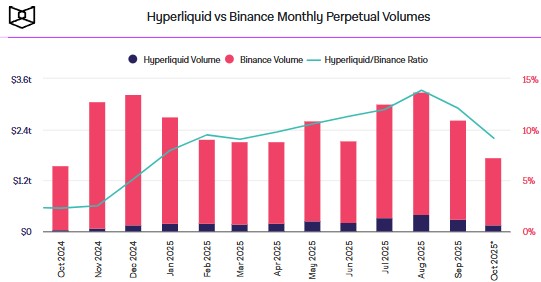 hyperliquid-vs-binance-monthly-perpetual-volumes