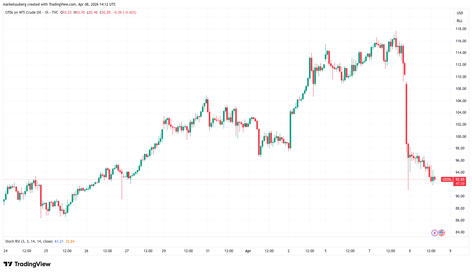 CFDs on WTI crude oil one-hour chart