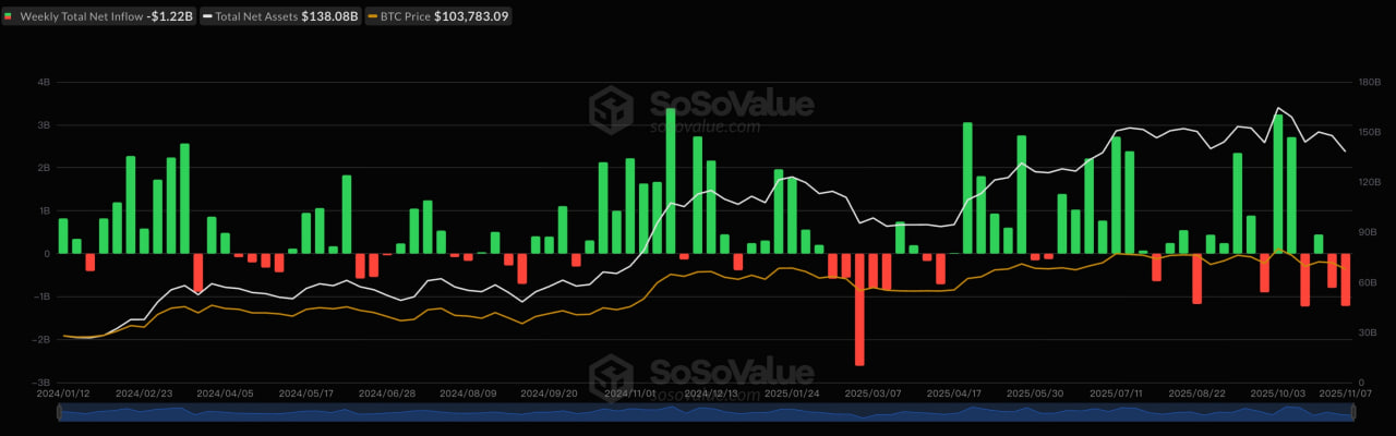 Исторически динамика фондовых потоков тесно связана с движением цены биткоина. В июне аналогичный двухнедельный отток привел к падению BTC ниже $100 000.