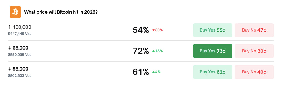 Ставки на падение биткоина усилились: рынок ждет уровень ниже $65 тыс.