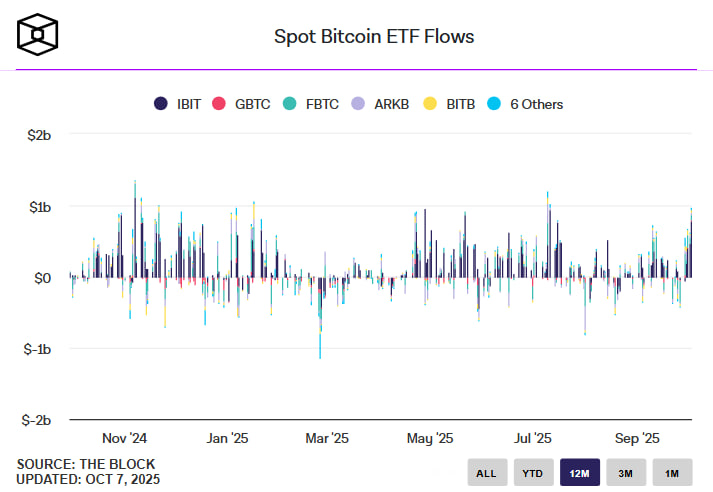 ETF на биткоин привлекли $3,2 млрд за неделю — это второй результат с момента запуска в начале 2024 года.