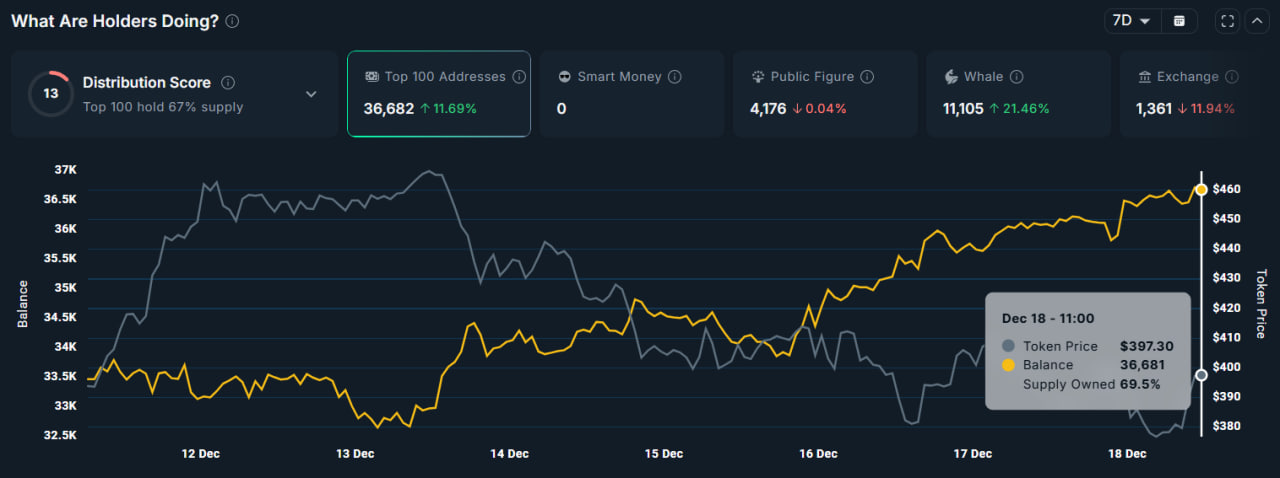 Ончейн-данные указывают на заметный рост активности со стороны крупных держателей. Адреса с балансом свыше $1 млн за последнюю неделю увеличили свои запасы ZEC примерно на 21%.