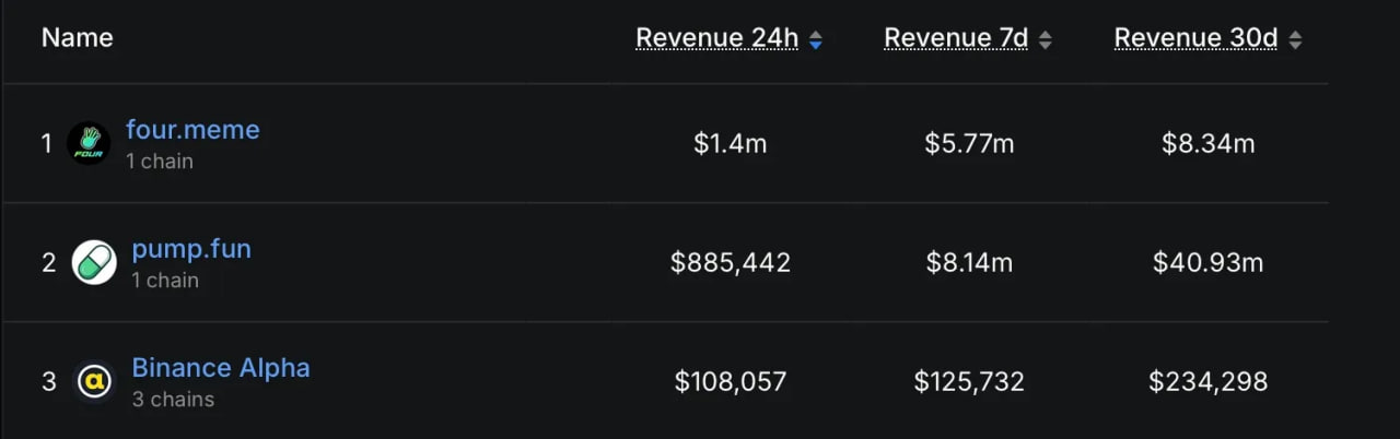По данным аналитических сервисов, площадка Four.meme, созданная для запуска мем-токенов, обогнала своего основного конкурента Pump.fun по суточной выручке.
