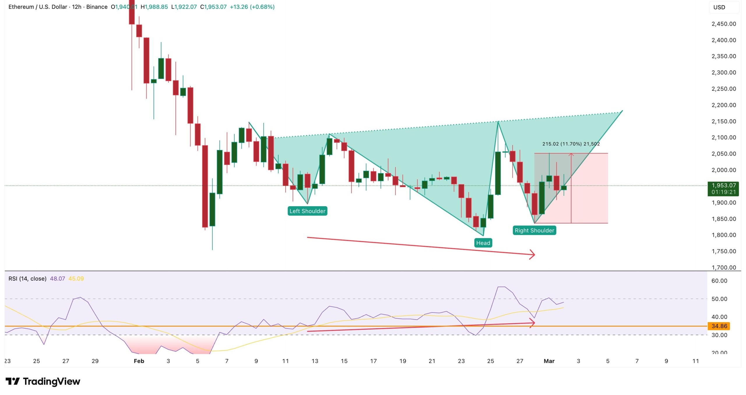 ethereum short-term structure