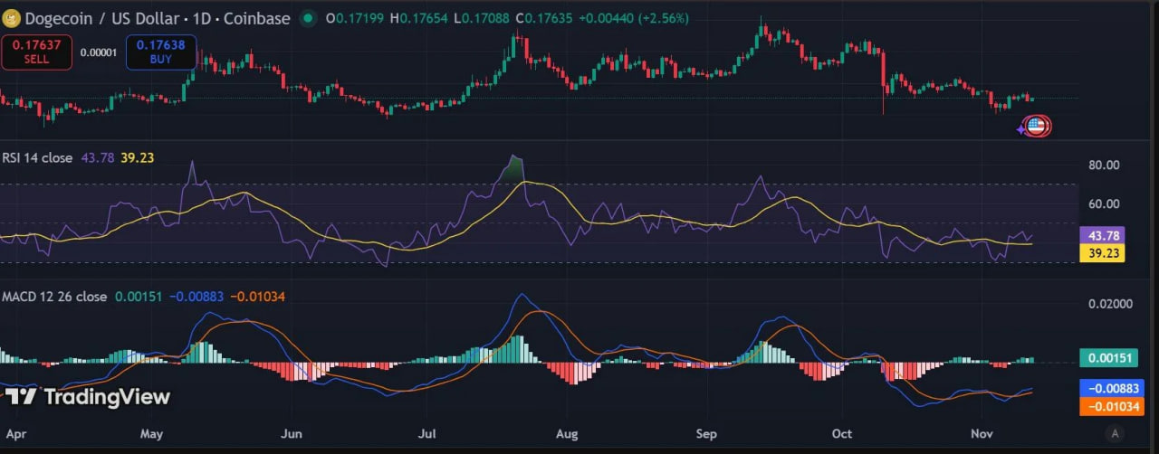 Техническая картина: DOGE формирует разворот