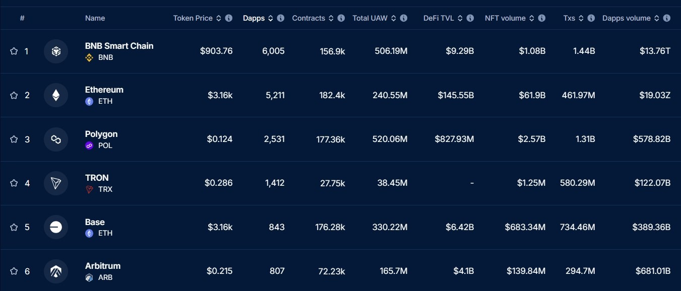 dappradar-integrated--showed-that-bnb-chain-has-over-6000-dapps