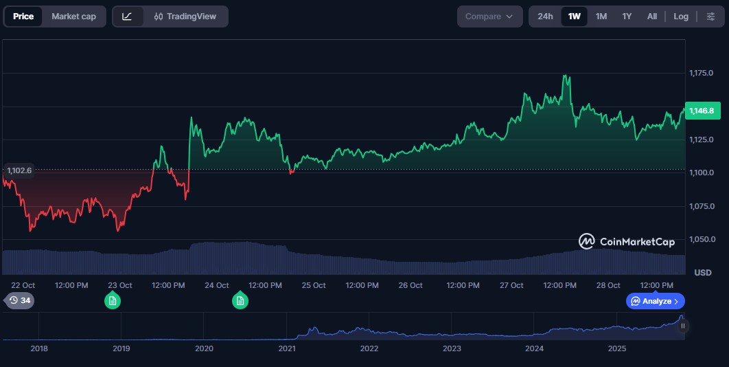 bnb-price-perfomance-oct-28