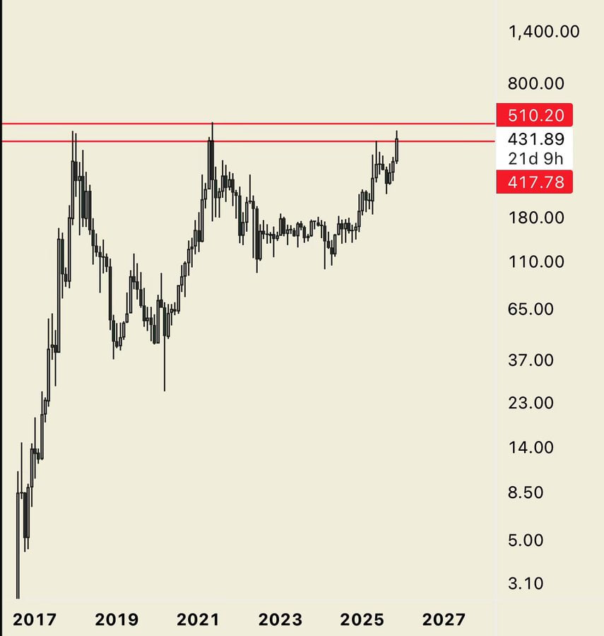 Техническая картина по Monero выглядит впечатляюще. Пара XMR/USD завершила формирование масштабной фигуры «чашка с ручкой», зародившейся ещё в 2018 году.