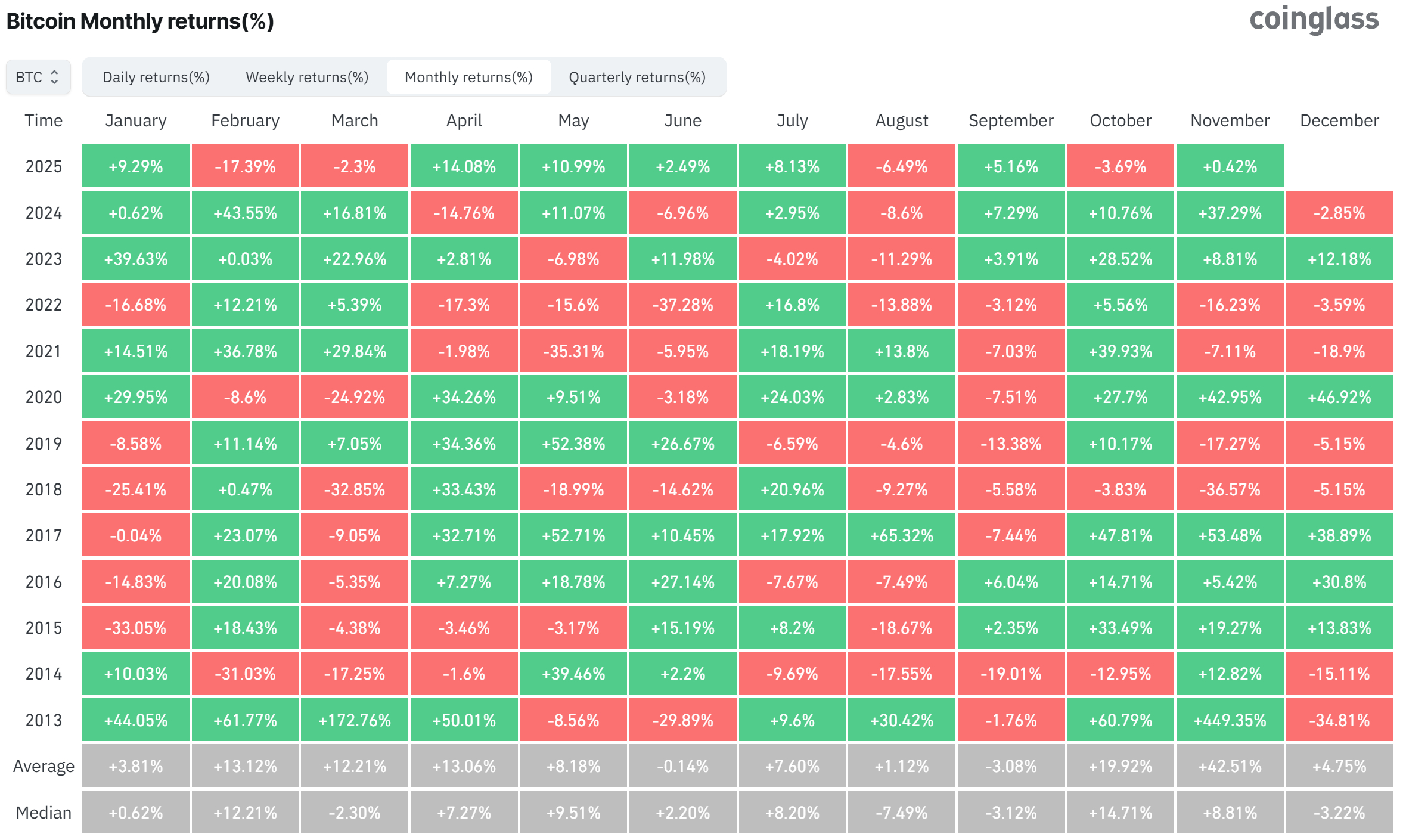 bitcoin-monthly-returns-since-2013