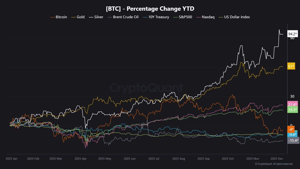 ytd-performance-comparison-showing-silver-gain-versus-bitcoin-decline