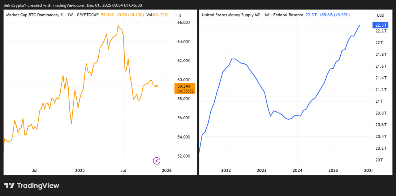 Глобальная денежная масса М2 растет и традиционно опережает движение BTC на 2–3 месяца