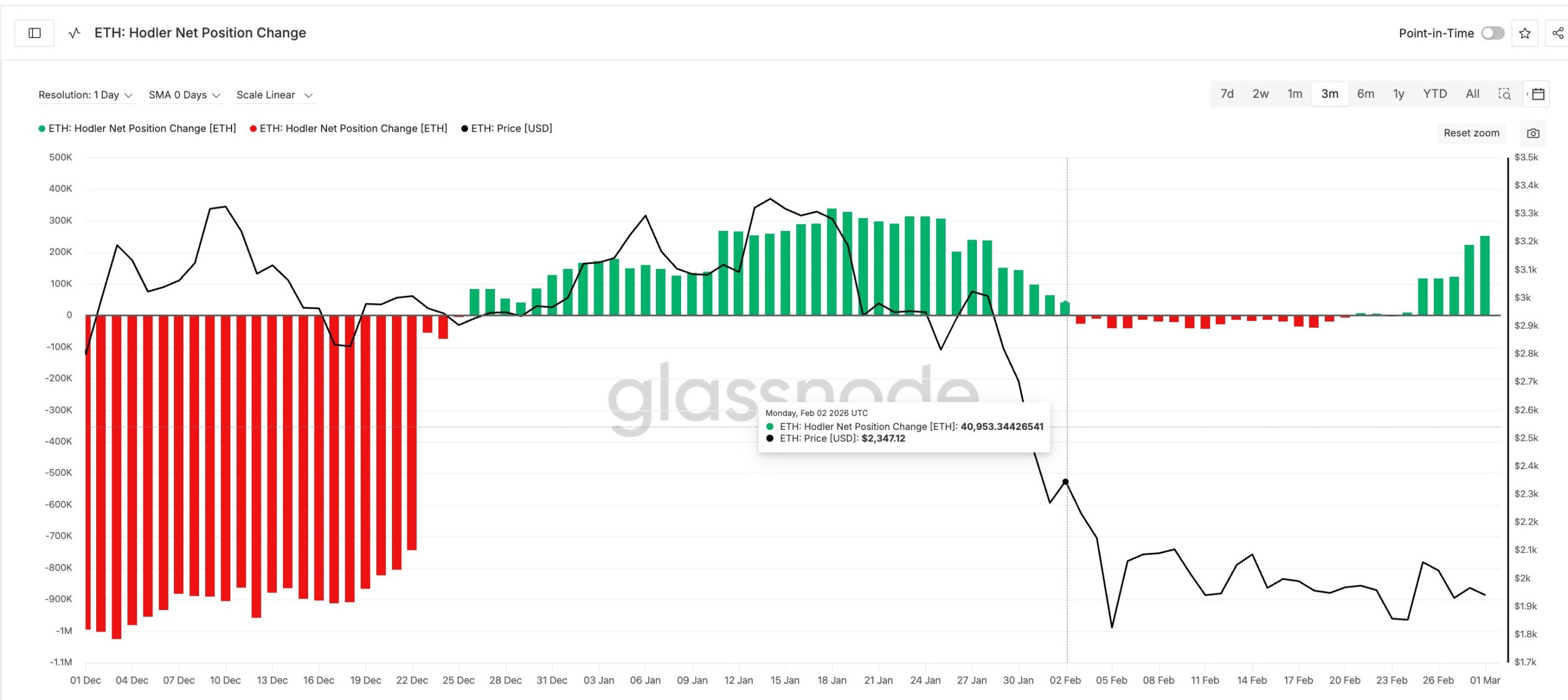eth hodlers likely trapped