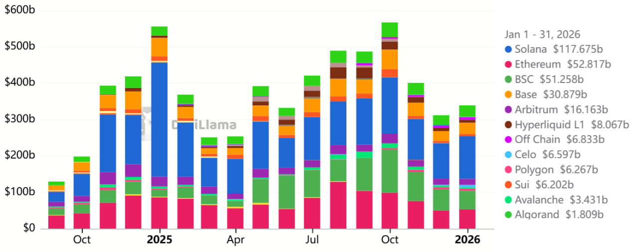 Ончейн-данные также не поддерживают бычий сценарий. Объем торгов на децентрализованных биржах в сети Ethereum в январе снизился почти вдвое по сравнению с осенью прошлого года.