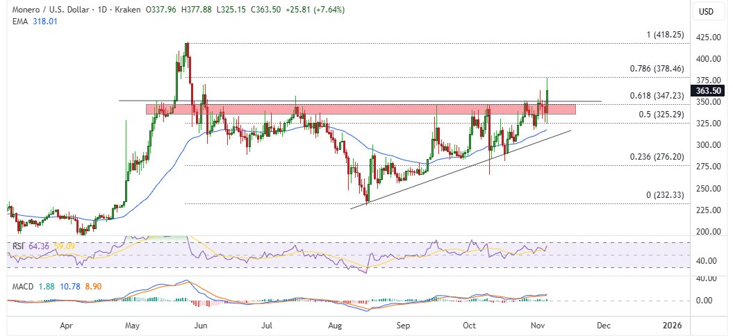 xmr-price-perfomance-nov