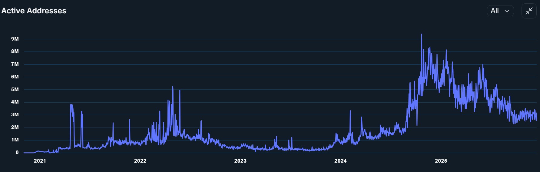 solana-memecoin-boom-has-brought-in-new-addresses