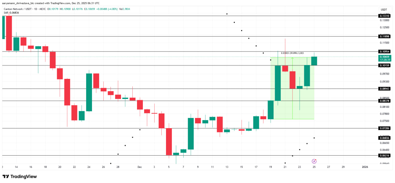На момент публикации CC торгуется в районе $0.106. Ближайшее сопротивление находится около $0.109. Уверенное закрепление выше этой зоны откроет дорогу к $0.118, а затем и к $0.133. Именно этот диапазон сейчас рассматривается рынком как следующий ориентир роста.