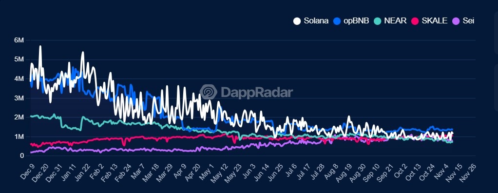 solana-and-opbnb-dominate-in-unique-active-wallets-in-2025