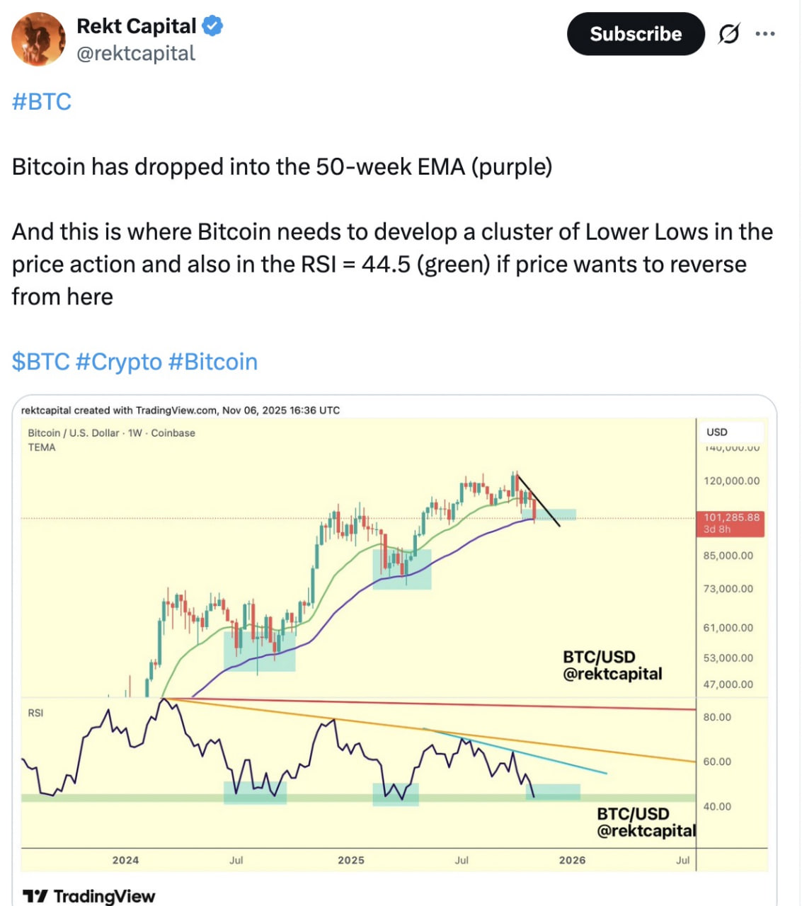 Аналитик Rekt Capital добавил, что рынок формирует локальное дно в области этой скользящей, и теперь важно увидеть «кластер более низких минимумов», чтобы подтвердить завершение коррекции.