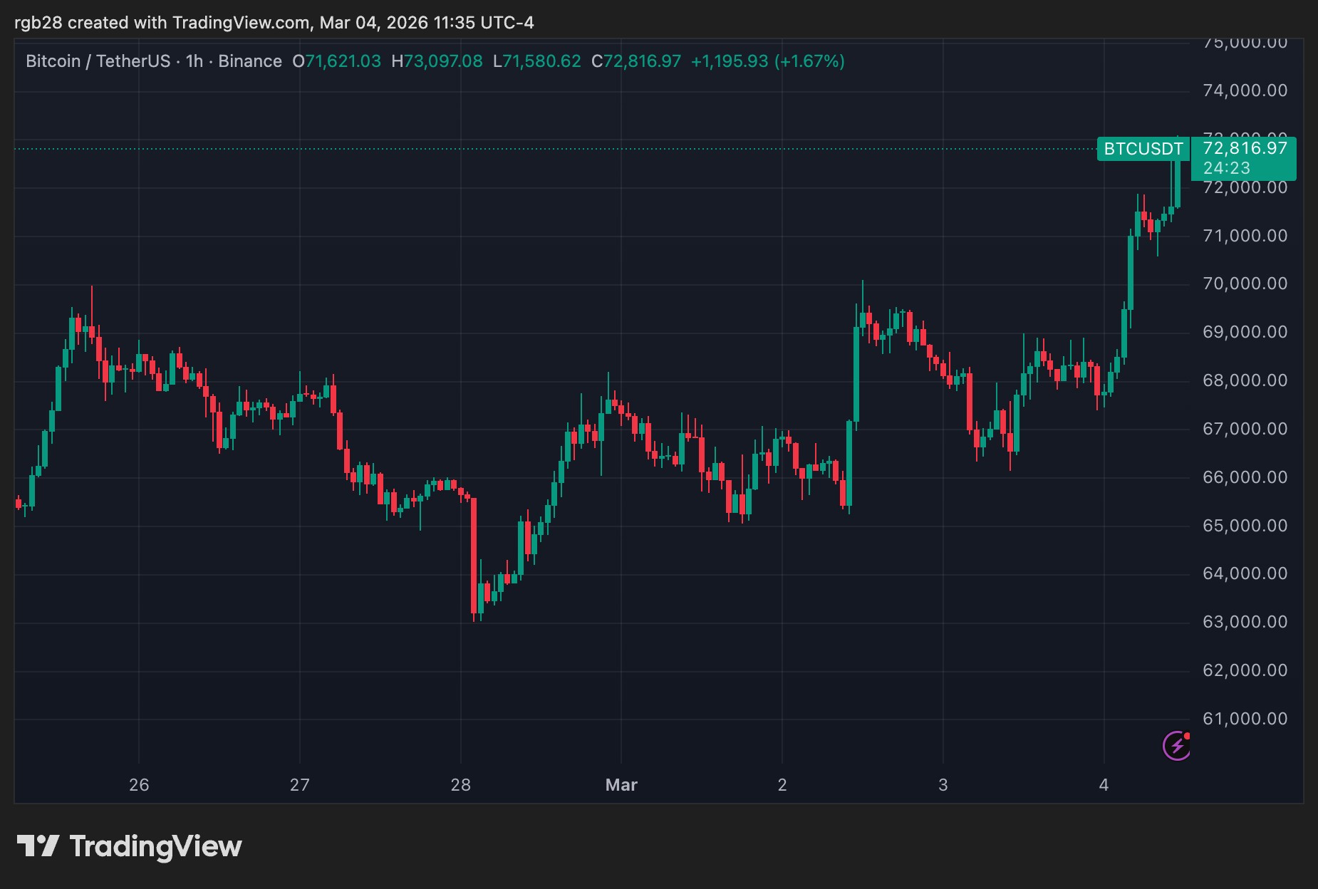bitcoin’s performance in the one-week chart