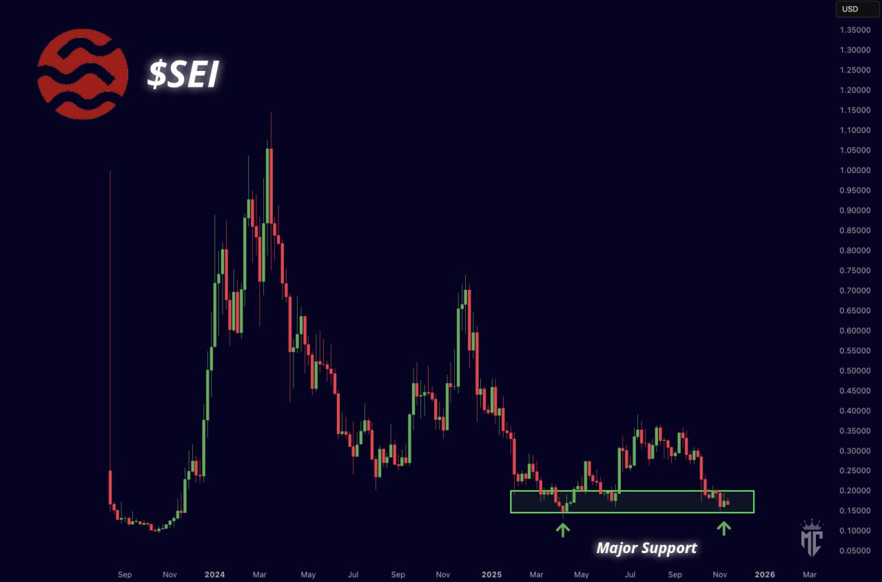 Аналитические платформы фиксируют и рост интереса к цене SEI. Технические наблюдения указывают на завершение очередного нисходящего клина, а потенциальный пробой может дать импульс росту на 100–150%.