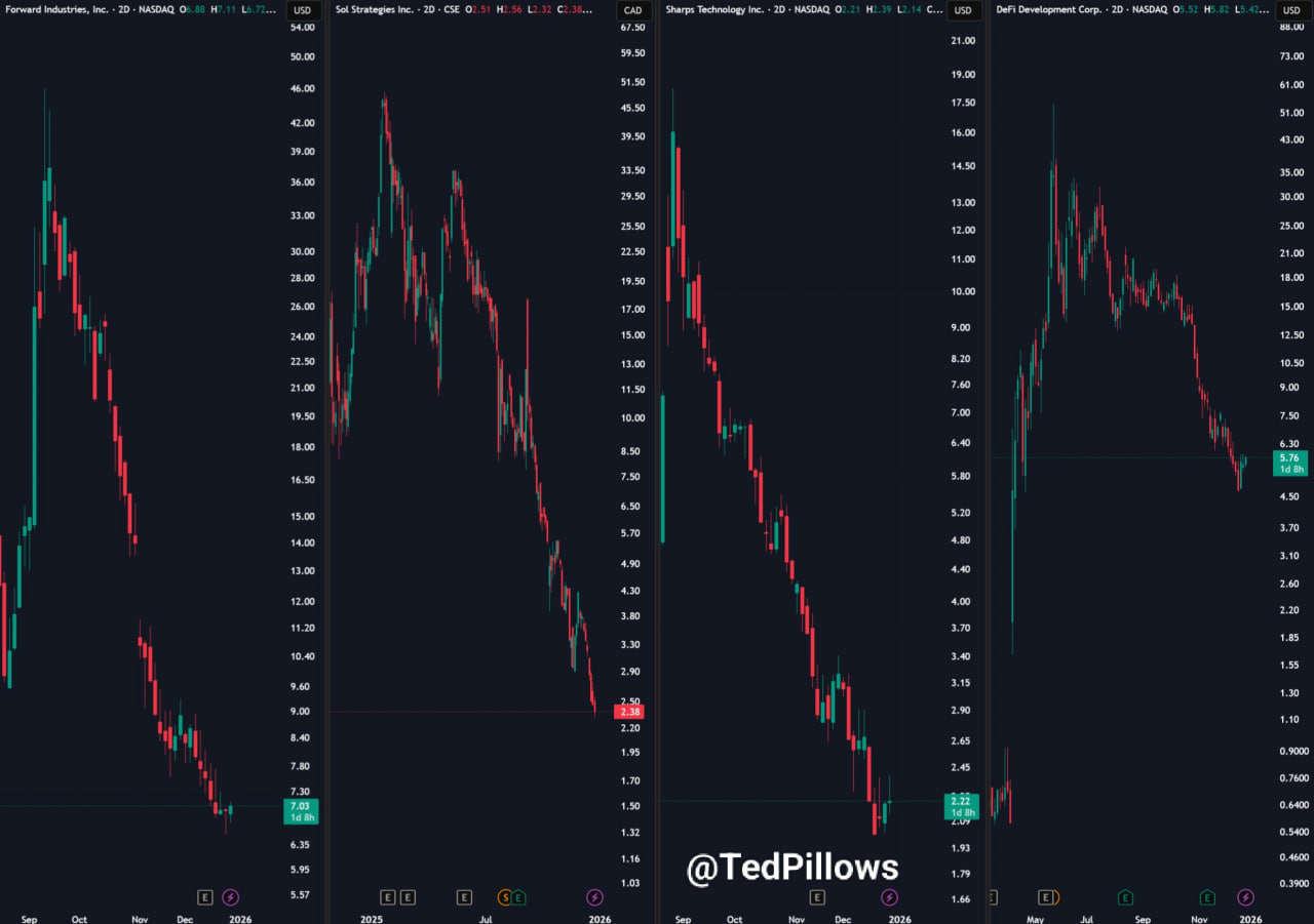 Наиболее заметные потери зафиксировали компании, для которых SOL стал ключевым активом баланса. Так, Forward Industries столкнулась с падением стоимости своих резервов примерно на 64%. Solana Company потеряла около 65%, DeFi Development Corp — порядка 42%.