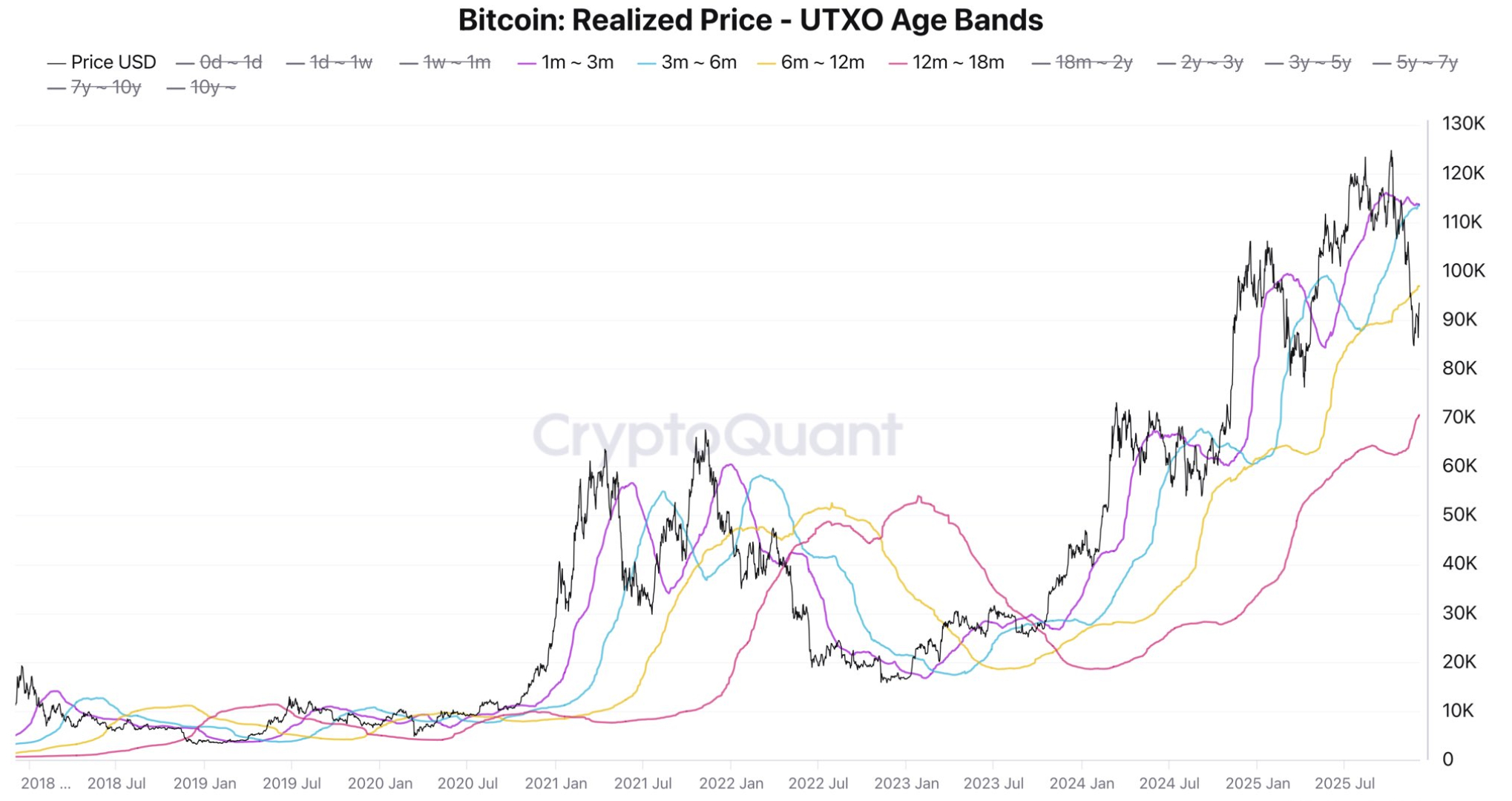 bitcoin-realized-price-utxo-age-bands