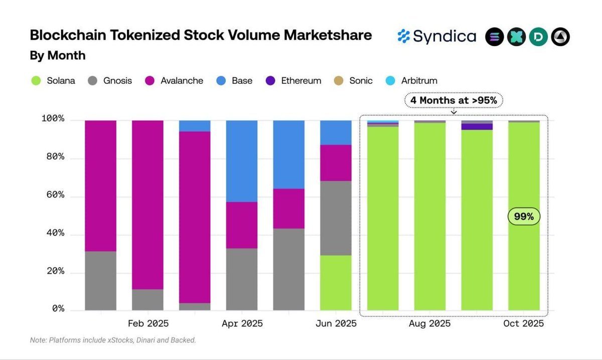 blockchain-tokenized-stock-volume