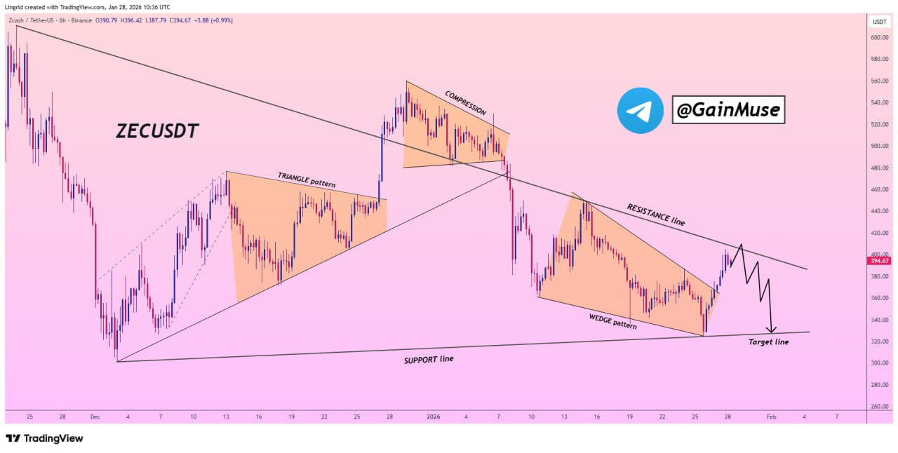 Zcash зажат под сопротивлением и ждет выхода из диапазона