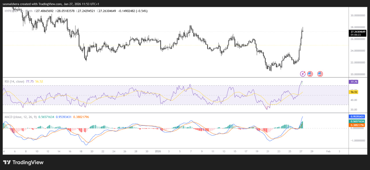 С точки зрения графика HYPE выглядит уверенно. Цена закрепилась выше краткосрочных скользящих средних и демонстрирует устойчивый восходящий тренд.